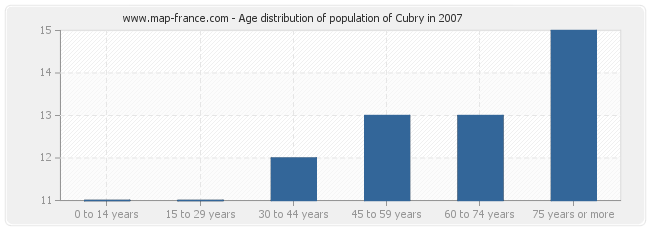 Age distribution of population of Cubry in 2007