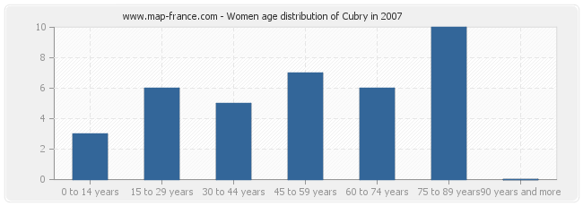 Women age distribution of Cubry in 2007