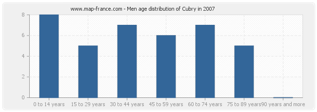 Men age distribution of Cubry in 2007