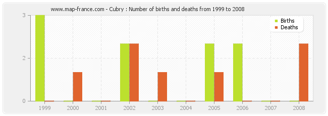 Cubry : Number of births and deaths from 1999 to 2008