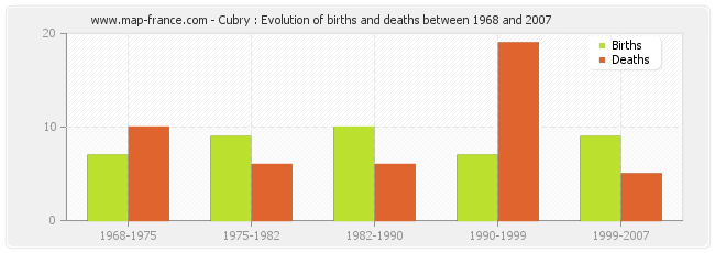 Cubry : Evolution of births and deaths between 1968 and 2007