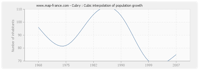Cubry : Cubic interpolation of population growth