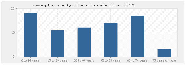Age distribution of population of Cusance in 1999