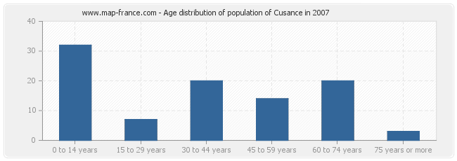 Age distribution of population of Cusance in 2007