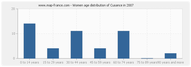 Women age distribution of Cusance in 2007