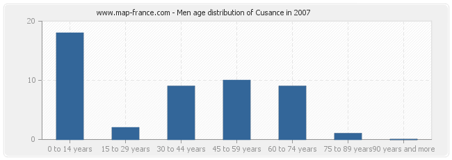 Men age distribution of Cusance in 2007