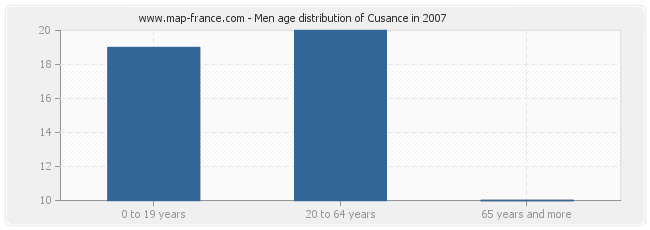 Men age distribution of Cusance in 2007