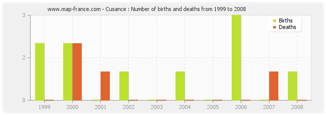 Cusance : Number of births and deaths from 1999 to 2008