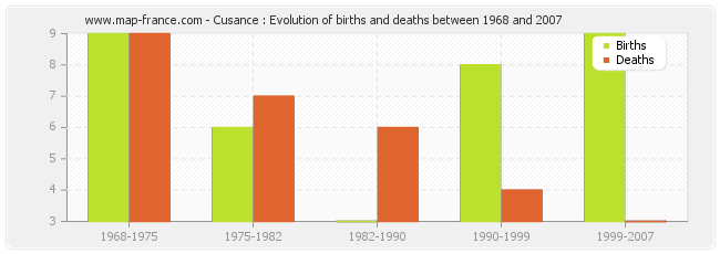 Cusance : Evolution of births and deaths between 1968 and 2007