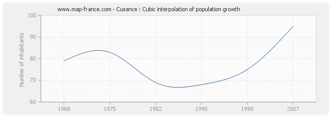 Cusance : Cubic interpolation of population growth