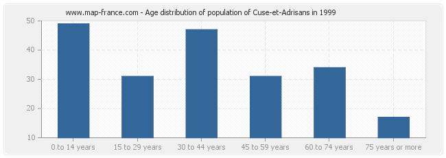 Age distribution of population of Cuse-et-Adrisans in 1999