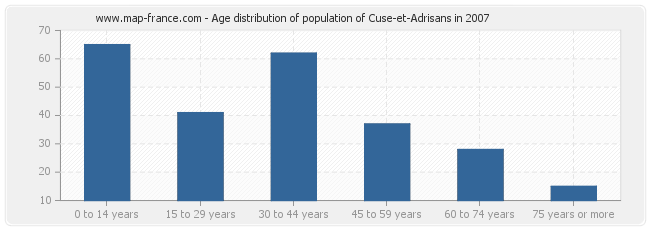 Age distribution of population of Cuse-et-Adrisans in 2007