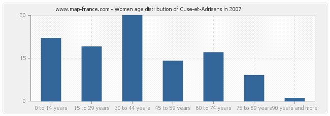 Women age distribution of Cuse-et-Adrisans in 2007