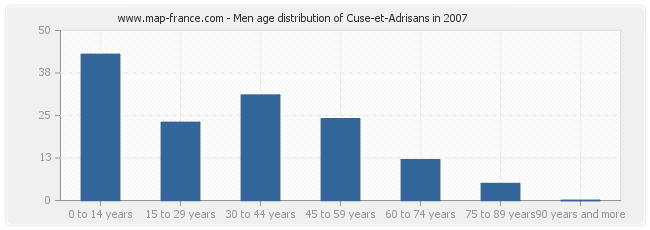 Men age distribution of Cuse-et-Adrisans in 2007