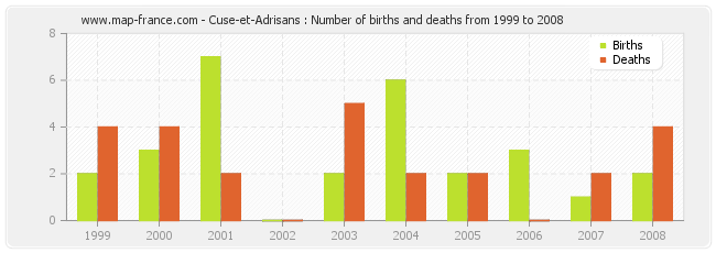 Cuse-et-Adrisans : Number of births and deaths from 1999 to 2008