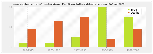 Cuse-et-Adrisans : Evolution of births and deaths between 1968 and 2007