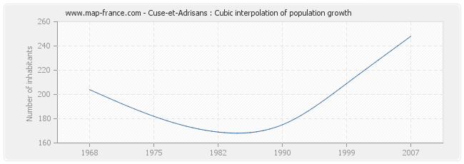 Cuse-et-Adrisans : Cubic interpolation of population growth