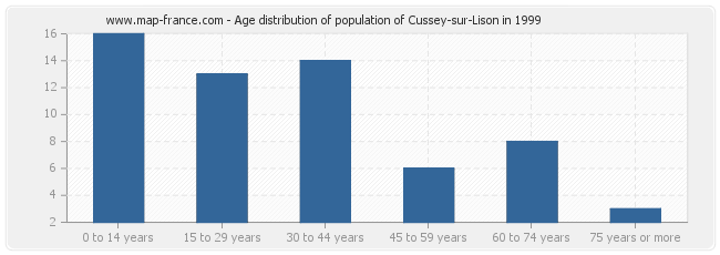 Age distribution of population of Cussey-sur-Lison in 1999
