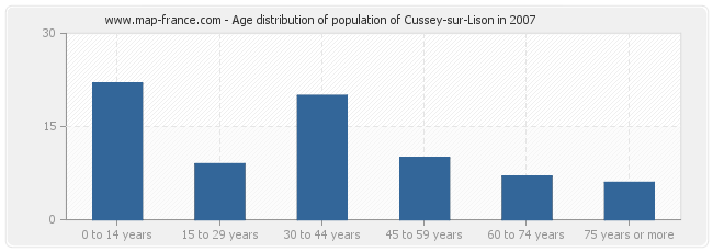Age distribution of population of Cussey-sur-Lison in 2007