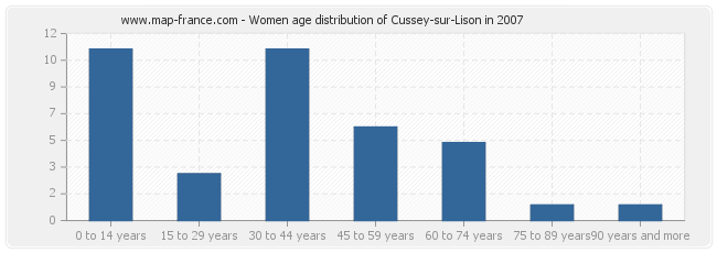Women age distribution of Cussey-sur-Lison in 2007