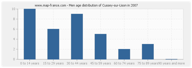 Men age distribution of Cussey-sur-Lison in 2007