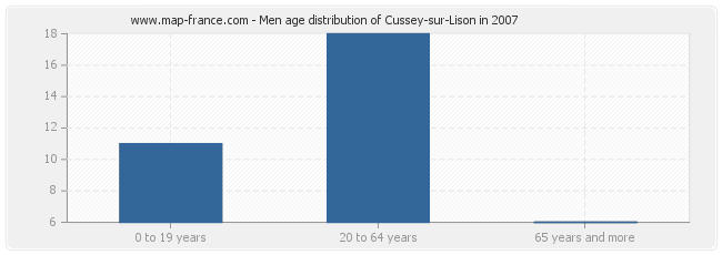 Men age distribution of Cussey-sur-Lison in 2007