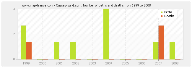 Cussey-sur-Lison : Number of births and deaths from 1999 to 2008
