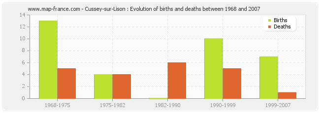 Cussey-sur-Lison : Evolution of births and deaths between 1968 and 2007