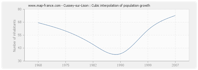 Cussey-sur-Lison : Cubic interpolation of population growth