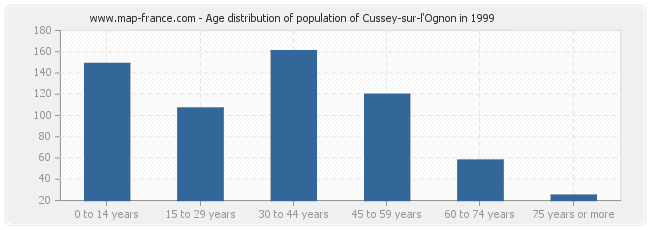 Age distribution of population of Cussey-sur-l'Ognon in 1999