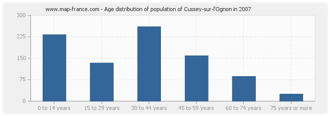 Age distribution of population of Cussey-sur-l'Ognon in 2007