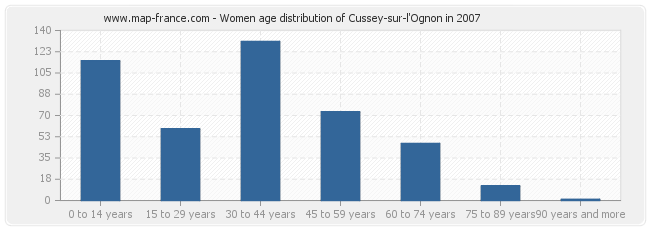 Women age distribution of Cussey-sur-l'Ognon in 2007
