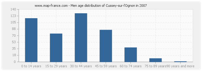 Men age distribution of Cussey-sur-l'Ognon in 2007