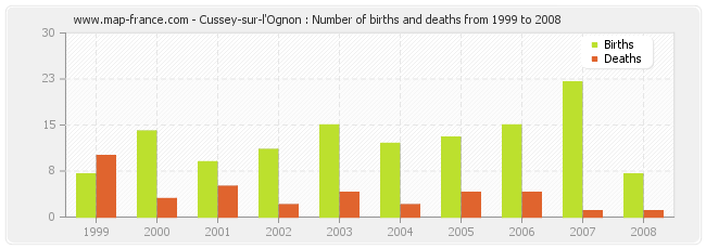 Cussey-sur-l'Ognon : Number of births and deaths from 1999 to 2008