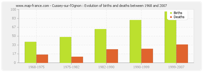 Cussey-sur-l'Ognon : Evolution of births and deaths between 1968 and 2007