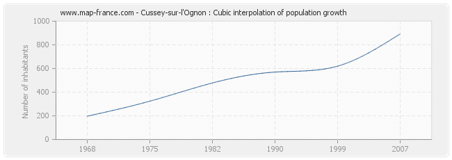 Cussey-sur-l'Ognon : Cubic interpolation of population growth
