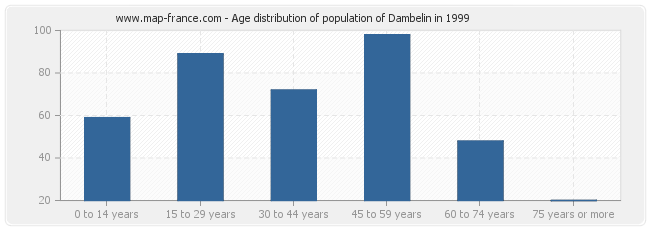Age distribution of population of Dambelin in 1999