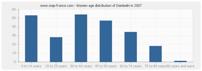 Women age distribution of Dambelin in 2007