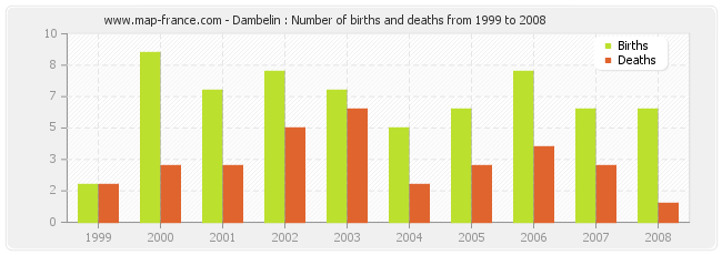 Dambelin : Number of births and deaths from 1999 to 2008