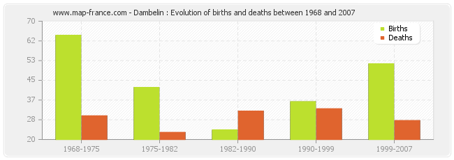Dambelin : Evolution of births and deaths between 1968 and 2007