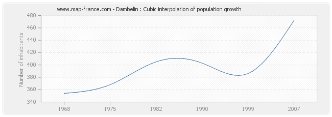 Dambelin : Cubic interpolation of population growth