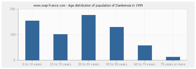 Age distribution of population of Dambenois in 1999