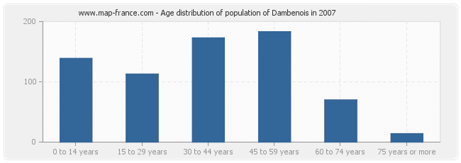 Age distribution of population of Dambenois in 2007