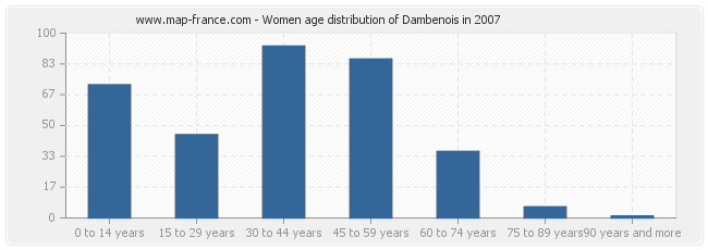 Women age distribution of Dambenois in 2007