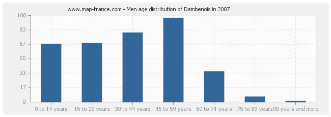 Men age distribution of Dambenois in 2007