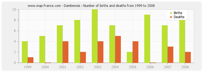 Dambenois : Number of births and deaths from 1999 to 2008