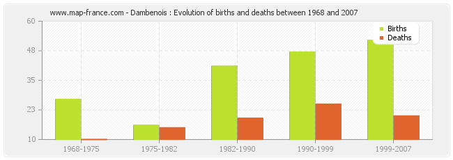 Dambenois : Evolution of births and deaths between 1968 and 2007