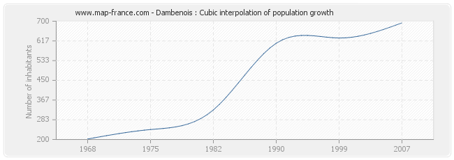 Dambenois : Cubic interpolation of population growth