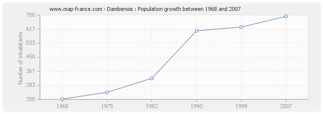 Population Dambenois