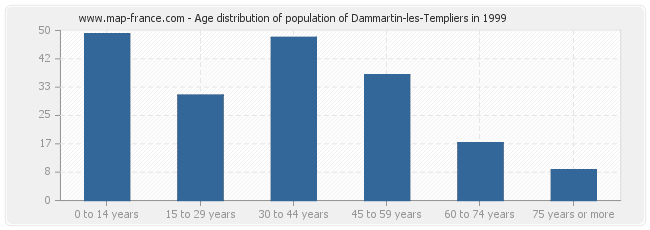 Age distribution of population of Dammartin-les-Templiers in 1999